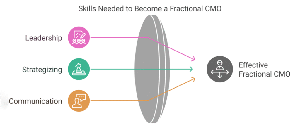 Fractional CMO Services